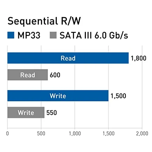 TEAMGROUP MP33 512GB Review: PCIe Gen3 NVMe SSD Ranked image 5